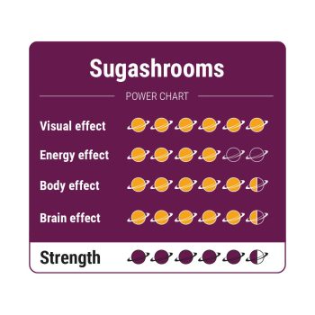 Tableau des puissances des Sugashrooms