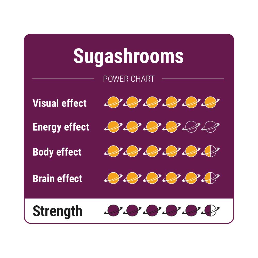 Tableau des puissances des Sugashrooms